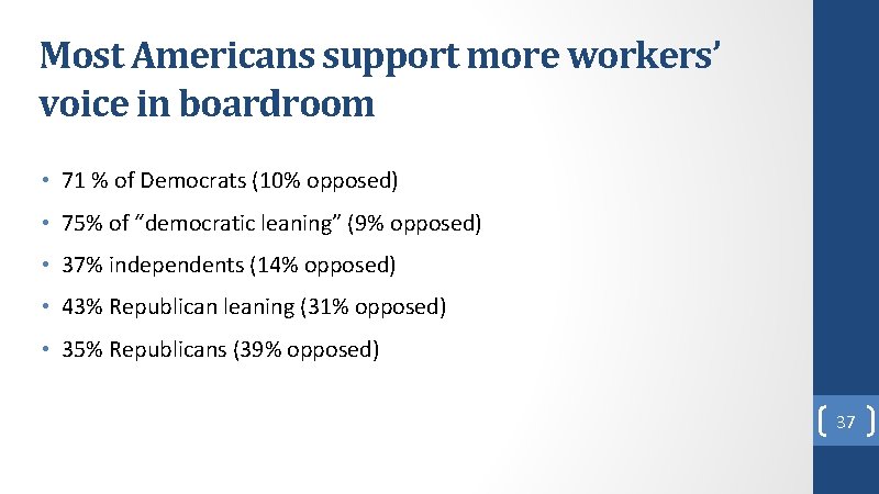 Most Americans support more workers’ voice in boardroom • 71 % of Democrats (10% Most Americans support more workers’ voice in boardroom • 71 % of Democrats (10%