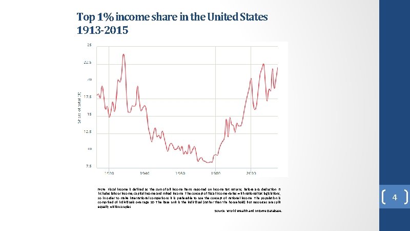 Top 1% income share in the United States 1913 -2015 Note: Fiscal income is Top 1% income share in the United States 1913 -2015 Note: Fiscal income is