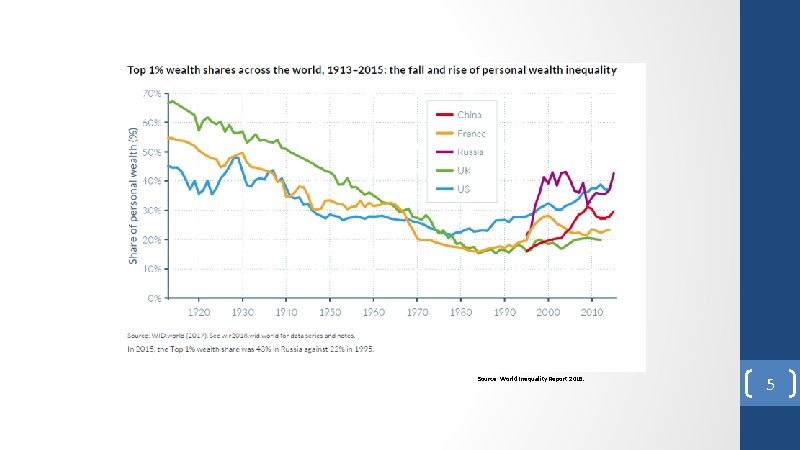 Source: World Inequality Report 2018. 5 Source: World Inequality Report 2018. 5