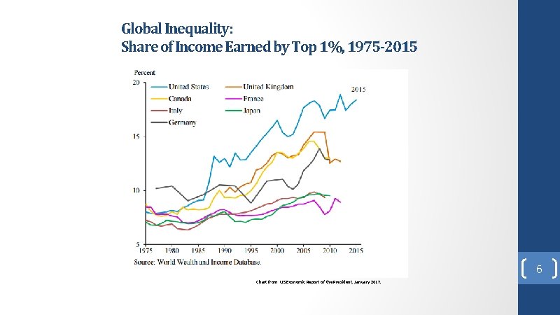 Global Inequality: Share of Income Earned by Top 1%, 1975 -2015 6 Chart from: Global Inequality: Share of Income Earned by Top 1%, 1975 -2015 6 Chart from: