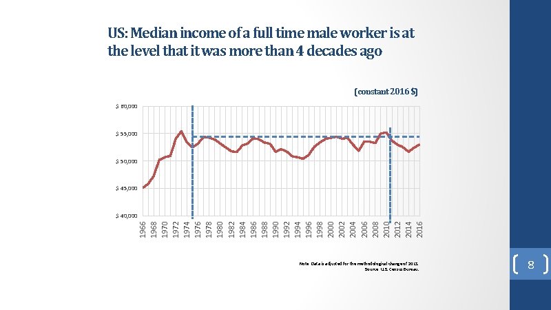 US: Median income of a full time male worker is at the level that US: Median income of a full time male worker is at the level that