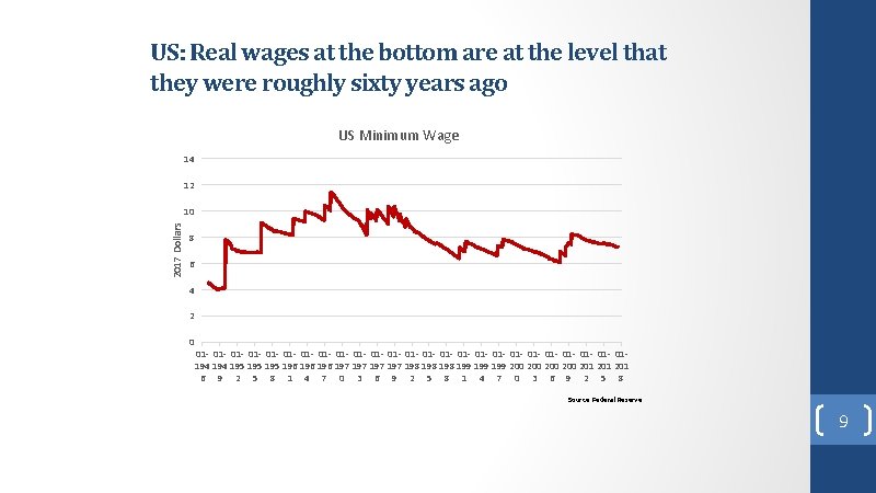 US: Real wages at the bottom are at the level that they were roughly US: Real wages at the bottom are at the level that they were roughly