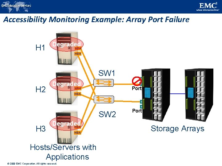 Accessibility Monitoring Example: Array Port Failure H 1 Degraded HBA SW 1 H 2 Accessibility Monitoring Example: Array Port Failure H 1 Degraded HBA SW 1 H 2