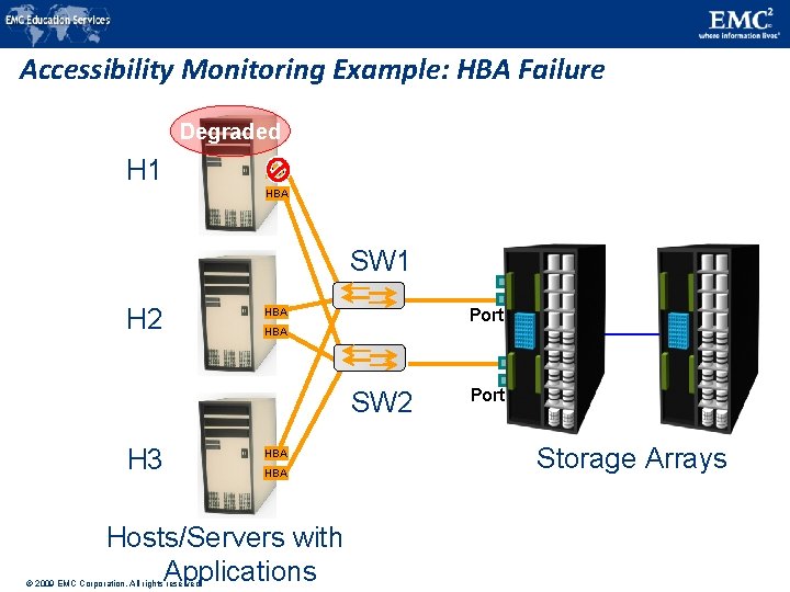 Accessibility Monitoring Example: HBA Failure Degraded H 1 HBA SW 1 H 2 Port Accessibility Monitoring Example: HBA Failure Degraded H 1 HBA SW 1 H 2 Port