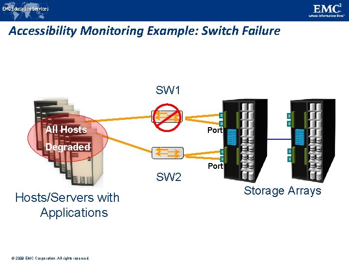 Accessibility Monitoring Example: Switch Failure SW 1 All Hosts Port Degraded Port SW 2 Accessibility Monitoring Example: Switch Failure SW 1 All Hosts Port Degraded Port SW 2