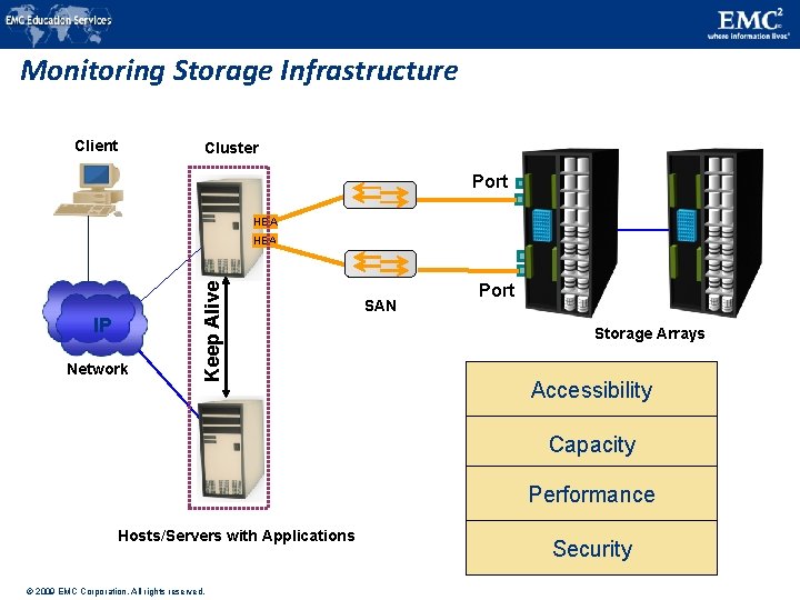 Monitoring Storage Infrastructure Client Cluster Port HBA IP Network Keep Alive HBA SAN Port Monitoring Storage Infrastructure Client Cluster Port HBA IP Network Keep Alive HBA SAN Port
