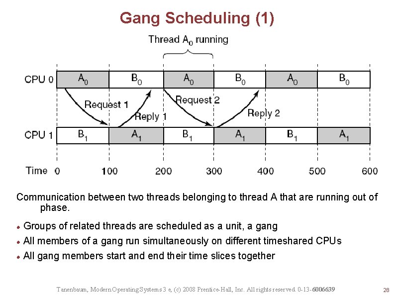 Gang Scheduling (1) Communication between two threads belonging to thread A that are running