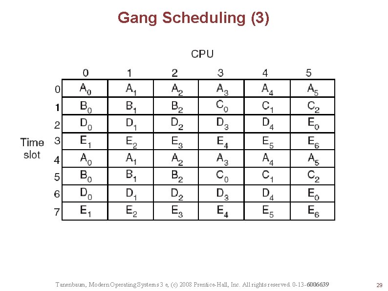 Gang Scheduling (3) Figure 8 -15. Gang scheduling. Tanenbaum, Modern Operating Systems 3 e,