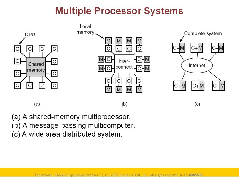 Multiple Processor Systems (a) A shared-memory multiprocessor. (b) A message-passing multicomputer. (c) A wide