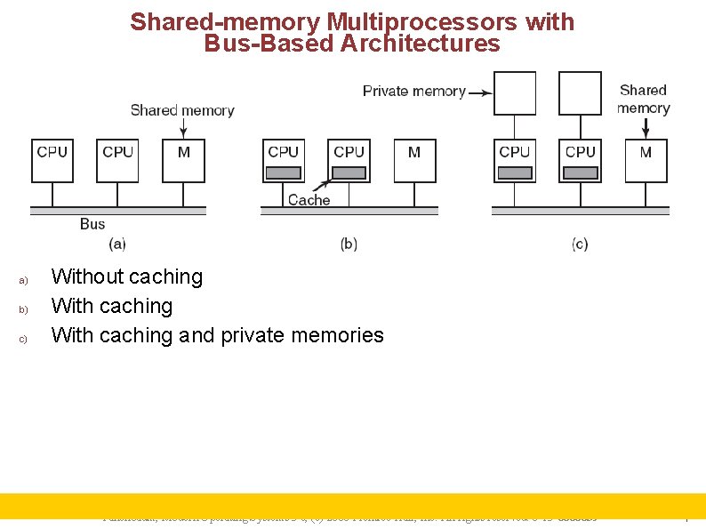 Shared-memory Multiprocessors with Bus-Based Architectures a) b) c) Without caching With caching and private
