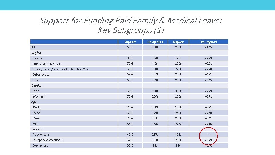 Support for Funding Paid Family & Medical Leave: Key Subgroups (1) Support No opinion