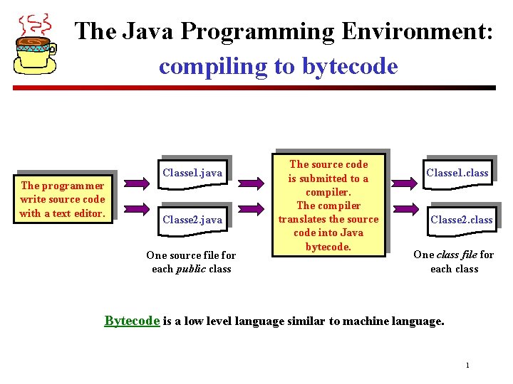 The Java Programming Environment: compiling to bytecode Classe 1. java The programmer write source