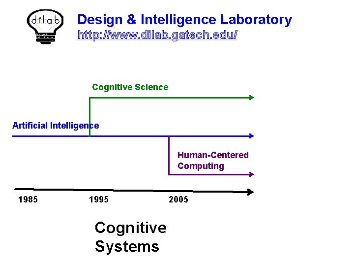 Design & Intelligence Laboratory http: //www. dilab. gatech. edu/ Cognitive Science Artificial Intelligence Human-Centered