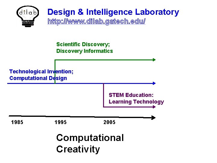 Design & Intelligence Laboratory http: //www. dilab. gatech. edu/ Scientific Discovery; Discovery Informatics Technological