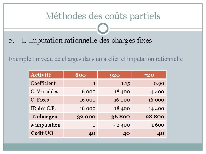 Méthodes coûts partiels 5. L’imputation rationnelle des charges fixes Exemple : niveau de charges