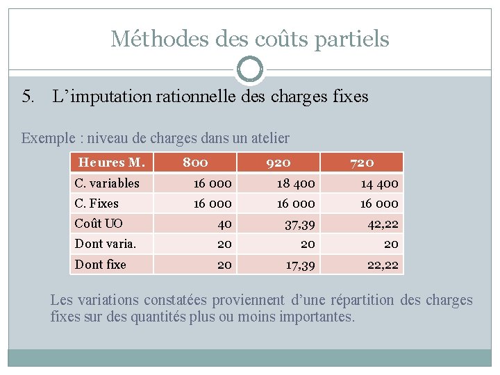 Méthodes coûts partiels 5. L’imputation rationnelle des charges fixes Exemple : niveau de charges