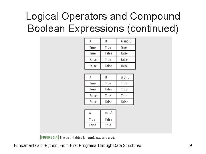 Logical Operators and Compound Boolean Expressions (continued) Fundamentals of Python: From First Programs Through