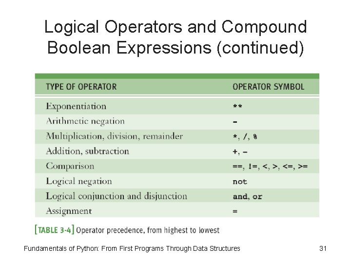 Logical Operators and Compound Boolean Expressions (continued) Fundamentals of Python: From First Programs Through