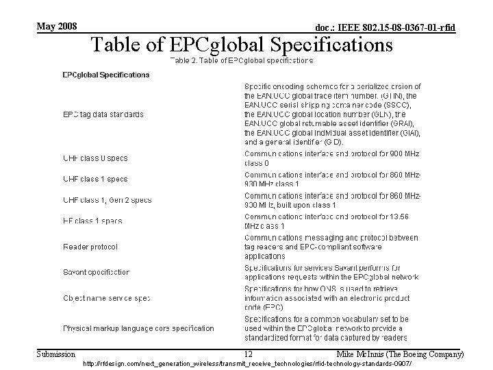 May 2008 Submission doc. : IEEE 802. 15 -08 -0367 -01 -rfid Table of