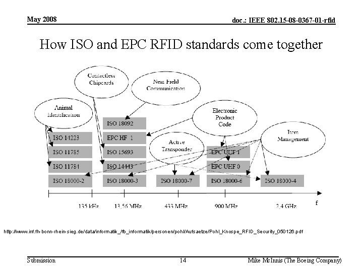 May 2008 doc. : IEEE 802. 15 -08 -0367 -01 -rfid How ISO and