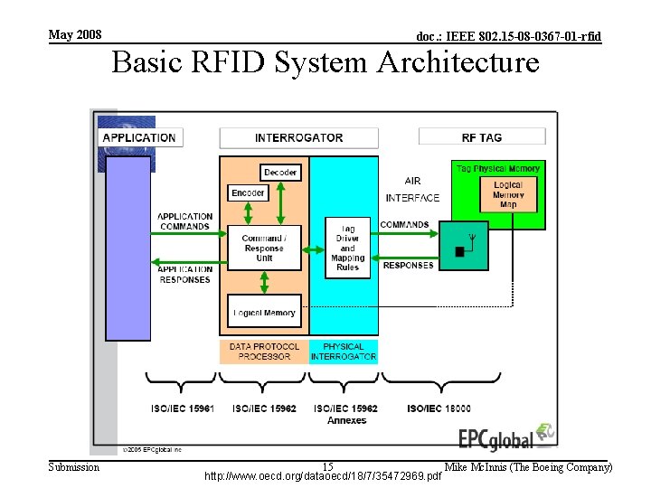 May 2008 doc. : IEEE 802. 15 -08 -0367 -01 -rfid Basic RFID System