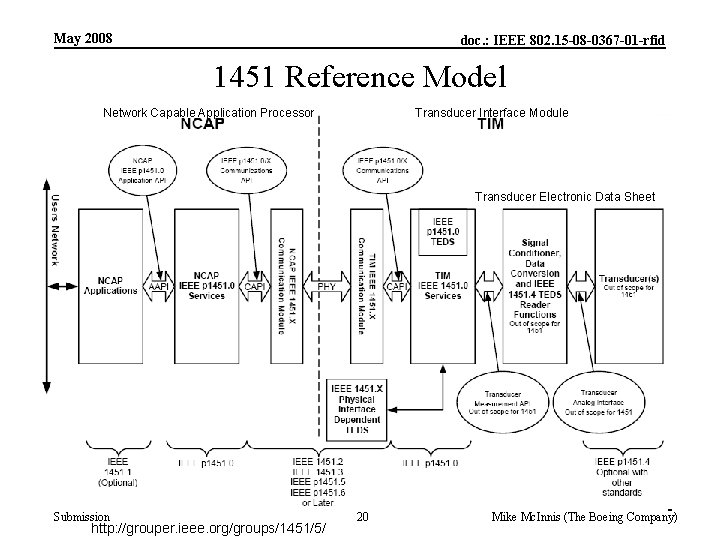 May 2008 doc. : IEEE 802. 15 -08 -0367 -01 -rfid 1451 Reference Model