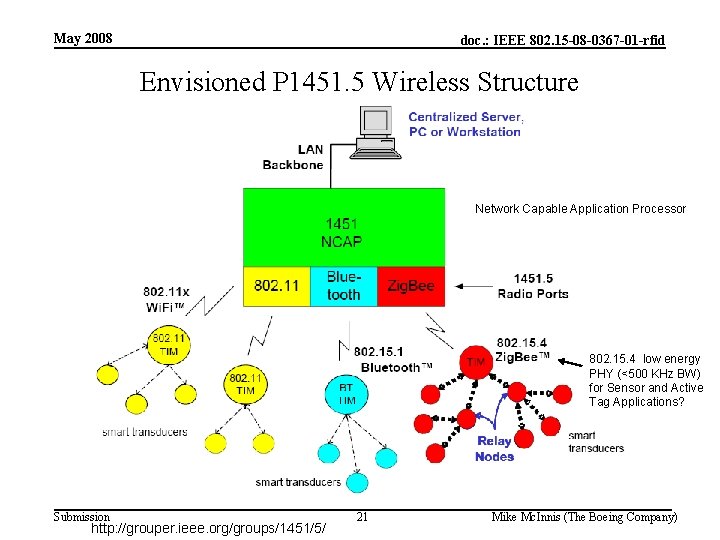 May 2008 doc. : IEEE 802. 15 -08 -0367 -01 -rfid Envisioned P 1451.