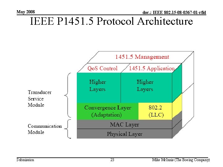 May 2008 doc. : IEEE 802. 15 -08 -0367 -01 -rfid IEEE P 1451.