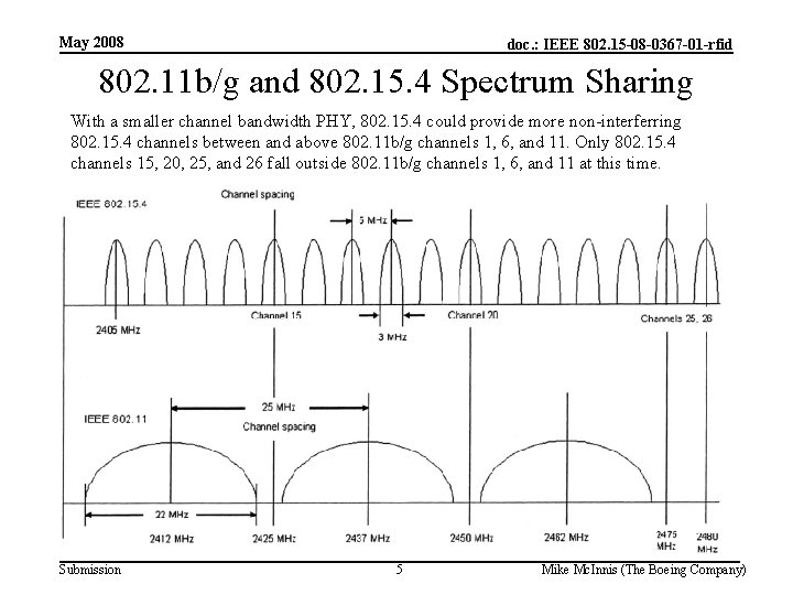 May 2008 doc. : IEEE 802. 15 -08 -0367 -01 -rfid 802. 11 b/g