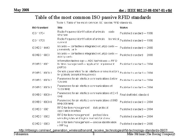 May 2008 doc. : IEEE 802. 15 -08 -0367 -01 -rfid Table of the
