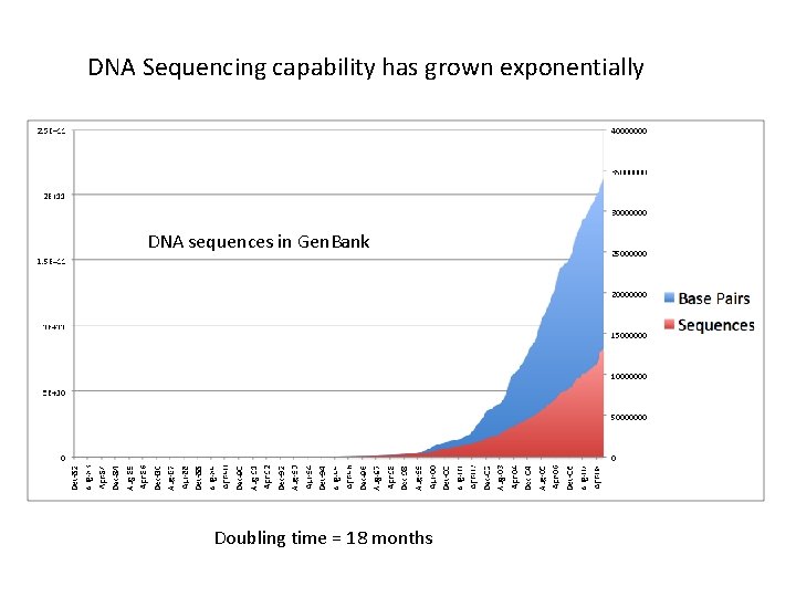 DNA Sequencing capability has grown exponentially DNA sequences in Gen. Bank Doubling time = DNA Sequencing capability has grown exponentially DNA sequences in Gen. Bank Doubling time =
