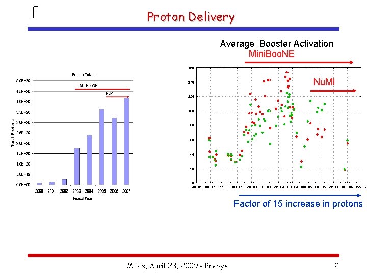 f Proton Delivery Average Booster Activation Mini. Boo. NE Nu. MI Factor of 15