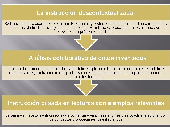 La instrucción descontextualizada: Se basa en el profesor que solo transmite formulas y reglas La instrucción descontextualizada: Se basa en el profesor que solo transmite formulas y reglas
