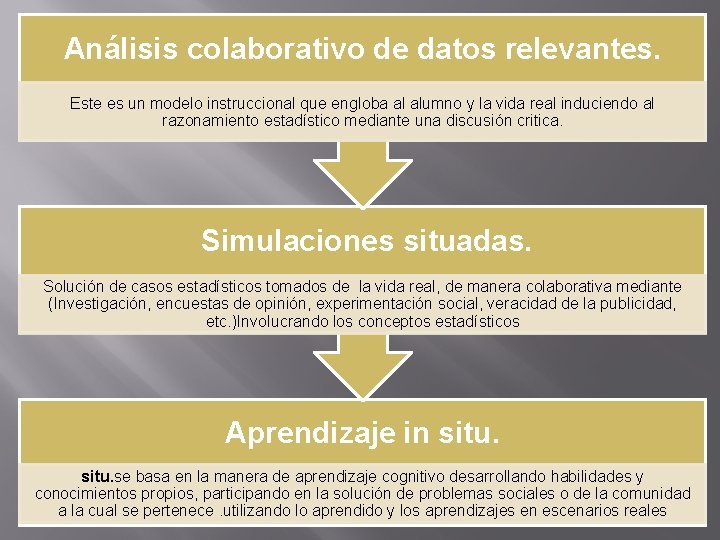 Análisis colaborativo de datos relevantes. Este es un modelo instruccional que engloba al alumno