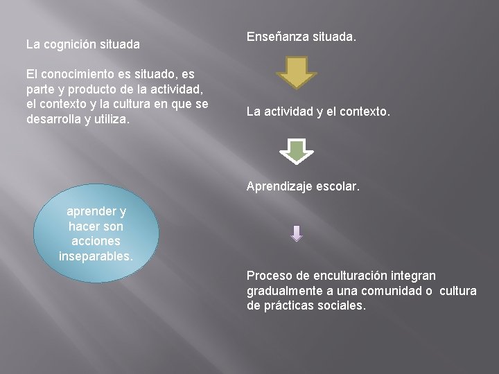 La cognición situada El conocimiento es situado, es parte y producto de la actividad,