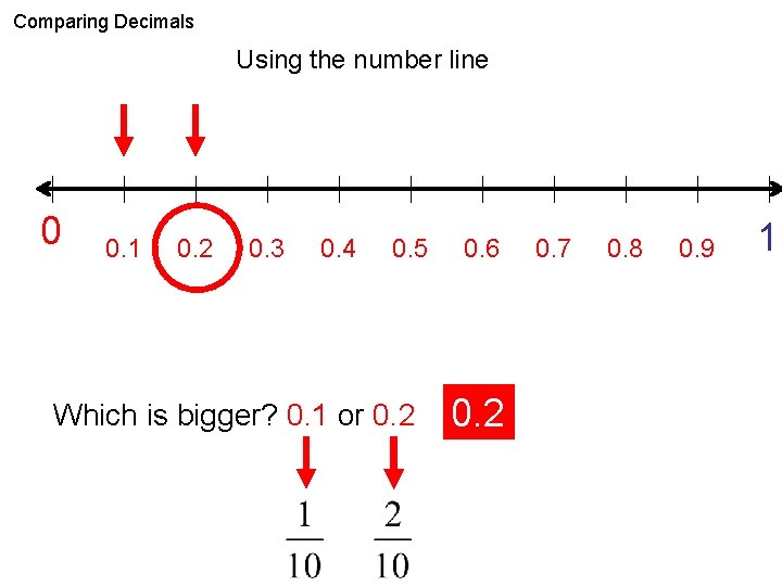 Comparing Decimals Using the number line 0 0. 1 0. 2 0. 3 0.