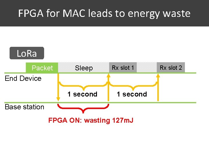 FPGA for MAC leads to energy waste Lo. Ra Packet Sleep Rx slot 1
