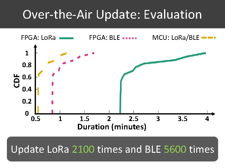 Over-the-Air Update: Evaluation FPGA: Lo. Ra FPGA: BLE MCU: Lo. Ra/BLE 1 CDF 0.