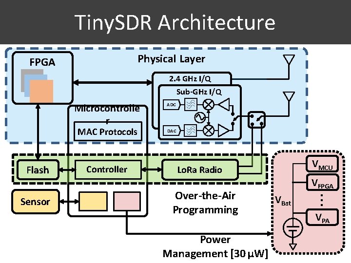 Tiny. SDR Architecture Physical Layer FPGA 2. 4 GHz I/Q Sub-GHz I/Q Microcontrolle r