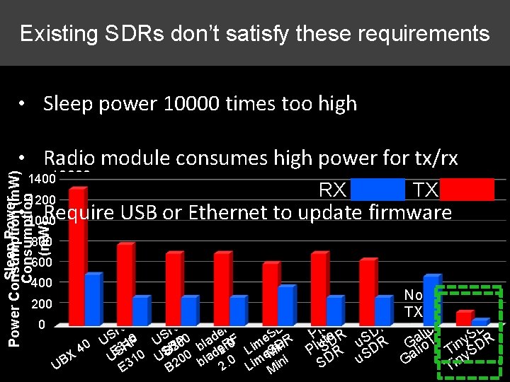 Existing SDRs don’t satisfy these requirements • Sleep power 10000 times too high •