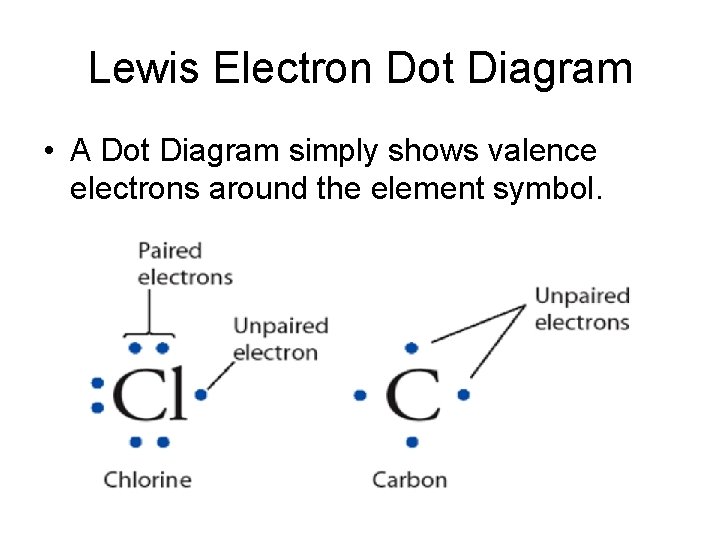 Lewis Electron Dot Diagram • A Dot Diagram simply shows valence electrons around the