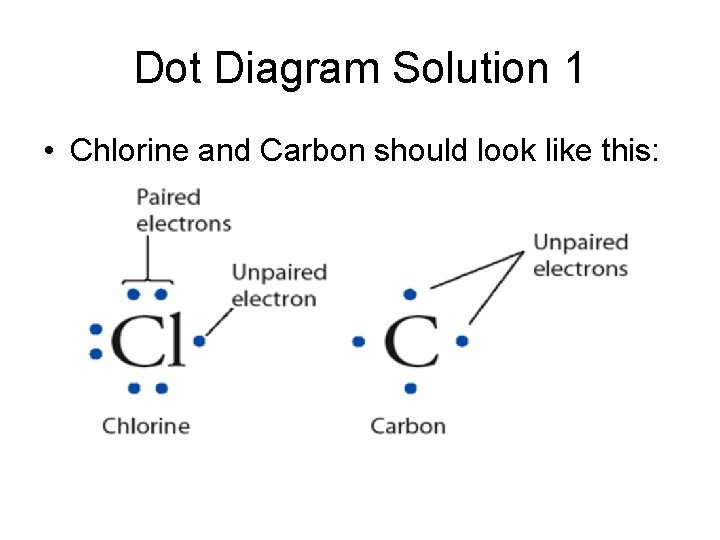 Dot Diagram Solution 1 • Chlorine and Carbon should look like this: 