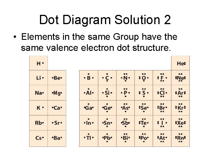 Dot Diagram Solution 2 • Elements in the same Group have the same valence