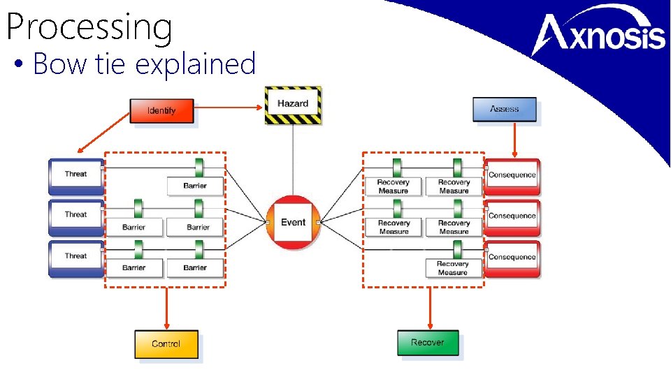 Processing • Bow tie explained 
