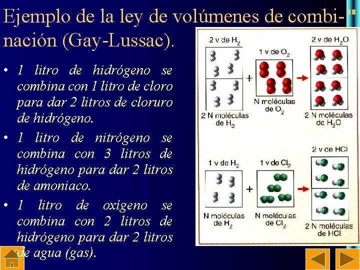 Ejemplo de la ley de volúmenes de combinación (Gay-Lussac). • 1 litro de hidrógeno