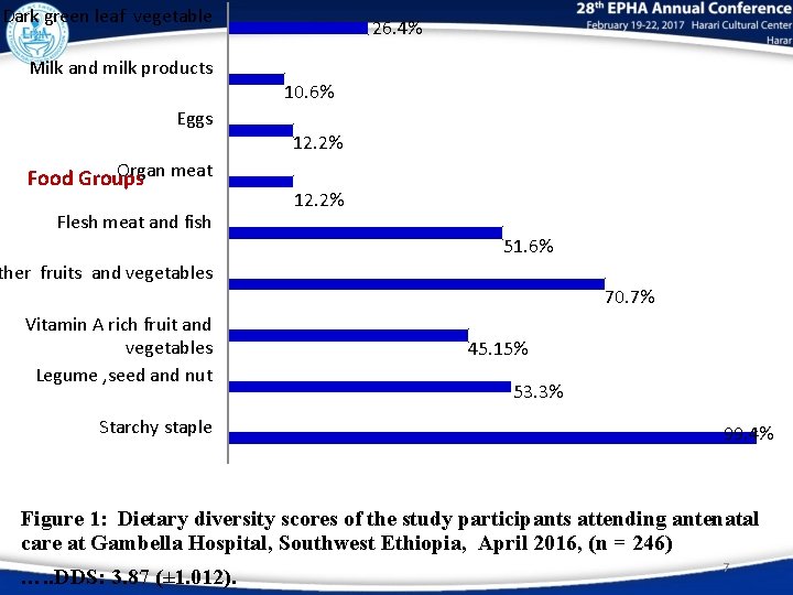 Dark green leaf vegetable 26. 4% Milk and milk products 10. 6% Eggs 12.