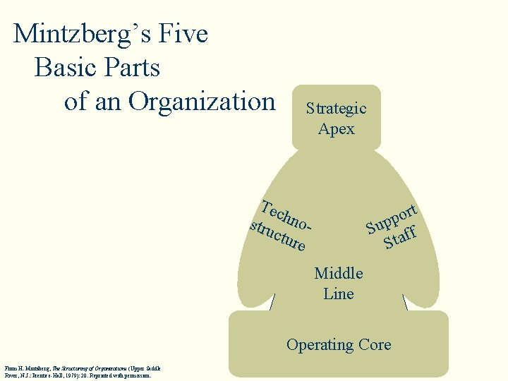 Mintzberg’s Five Basic Parts of an Organization Strategic Apex Tec stru hnoctur e rt