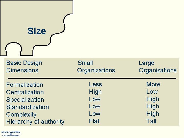 Size Basic Design Dimensions Formalization Centralization Specialization Standardization Complexity Hierarchy of authority Small Organizations