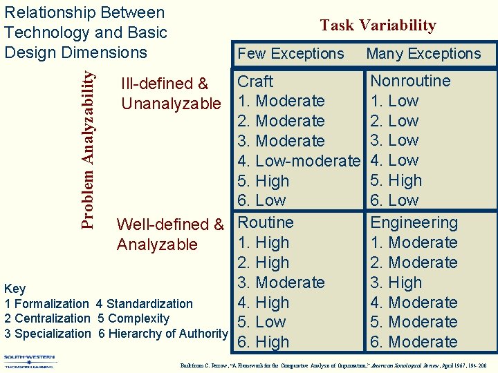 Problem Analyzability Relationship Between Technology and Basic Design Dimensions Task Variability Few Exceptions Craft