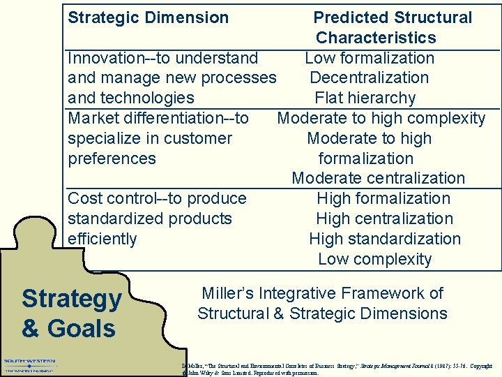 Strategic Dimension Predicted Structural Characteristics Innovation--to understand Low formalization and manage new processes Decentralization